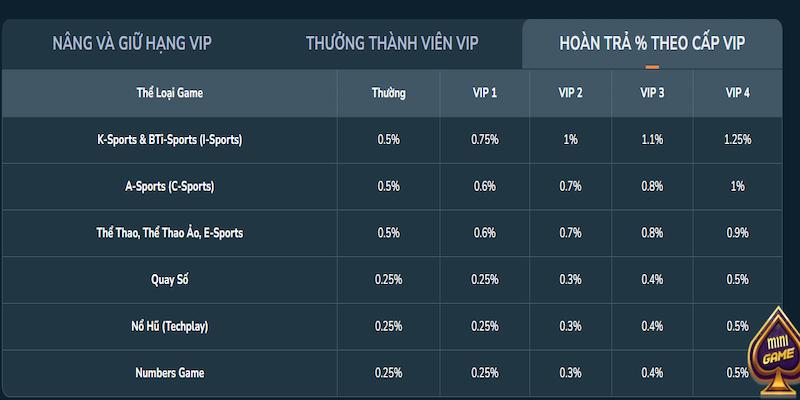 Áp dụng mức hoàn trả tương ứng với từng cấp bậc 